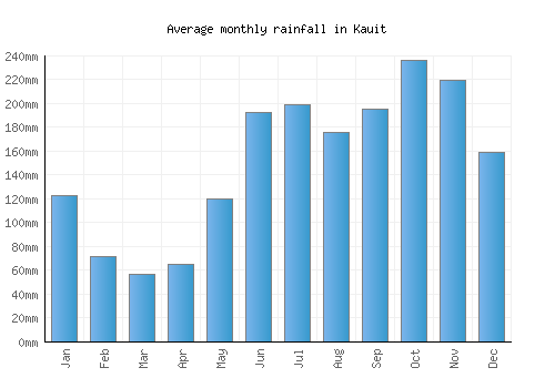 Kauit monthly rainfall chart (mm)