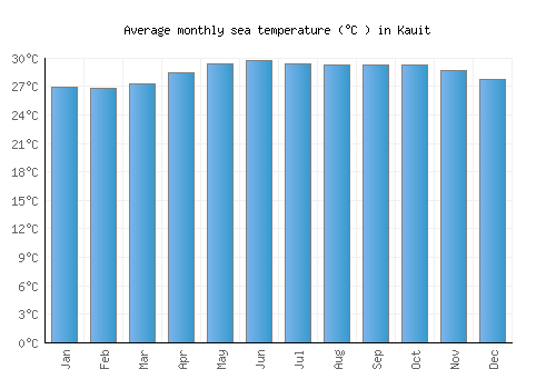 Kauit average sea temperature chart (Celsius)