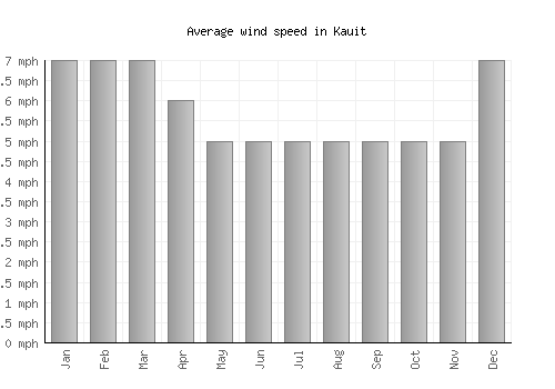 Kauit average winspeed by month (mph)