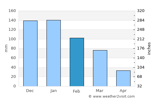 Kaukab Abū el Hīja average rain in February