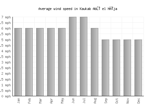 Kaukab Abū el Hīja average winspeed by month (mph)