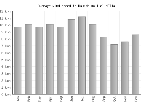 Kaukab Abū el Hīja average winspeed by month (km/h)