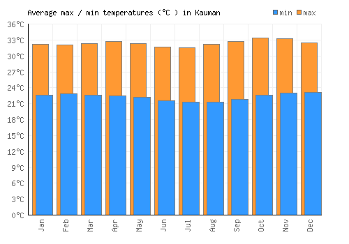 Kauman average minimum / maximum temperatures (Celsius)