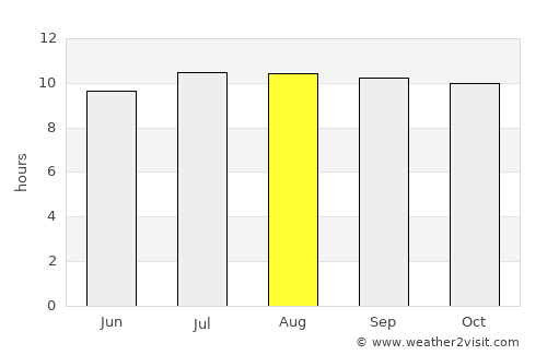 Kauman average rain in August