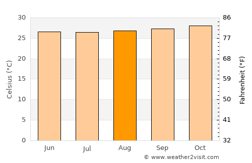 Kauman average temperature in August