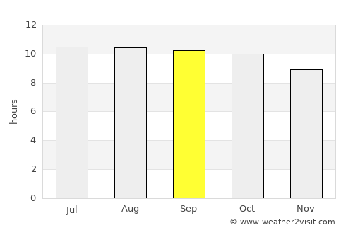 Kauman average rain in September