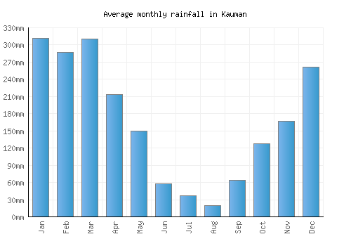 Kauman monthly rainfall chart (mm)