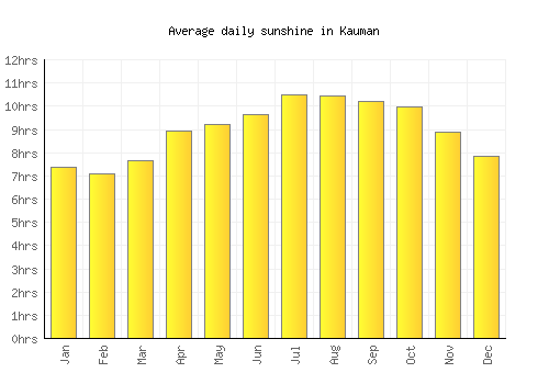 Kauman average daily sunshine chart