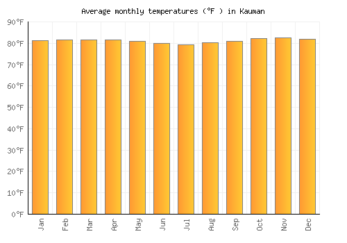 Kauman average temperature chart (Fahrenheit)