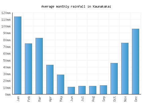 Kaunakakai monthly rainfall chart (mm)