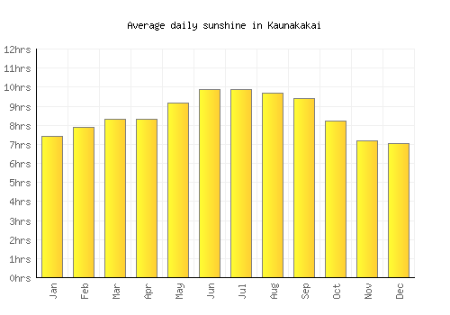 Kaunakakai average daily sunshine chart