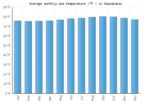 Kaunakakai average sea temperature chart (Fahrenheit)