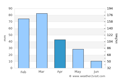 Kaunakakai average rain in April