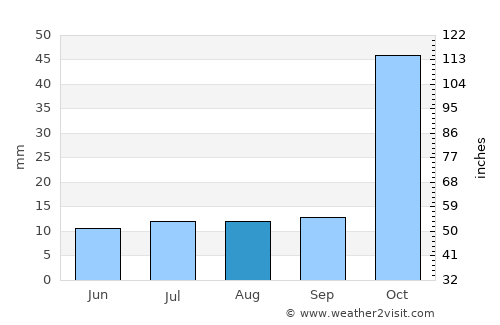 Kaunakakai average rain in August