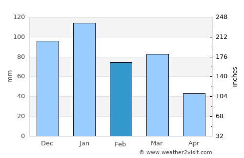 Kaunakakai average rain in February