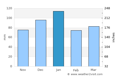 Kaunakakai average rain in January