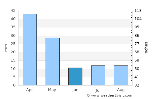 Kaunakakai average rain in June
