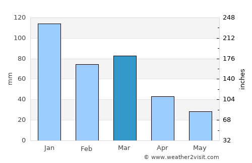 Kaunakakai average rain in March