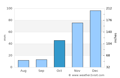 Kaunakakai average rain in October