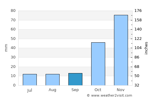 Kaunakakai average rain in September
