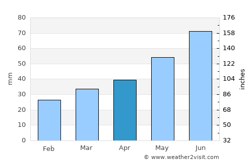 Kaunas average rain in April