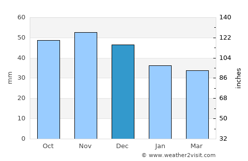Kaunas average rain in December