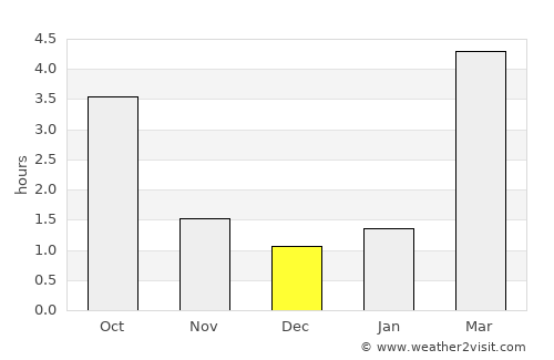 Kaunas average rain in December