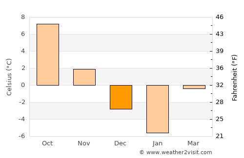 Kaunas average temperature in December