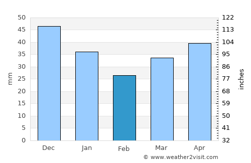 Kaunas average rain in February
