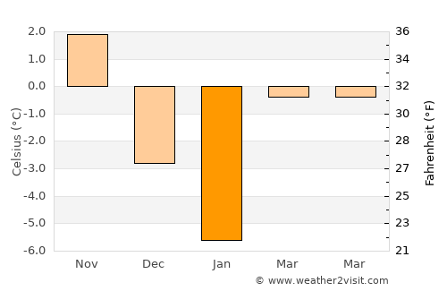 Kaunas average temperature in January