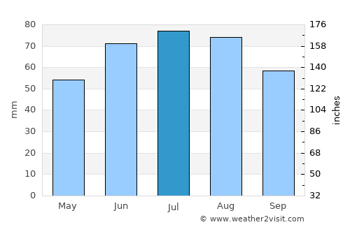Kaunas average rain in July