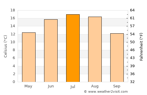 Kaunas average temperature in July