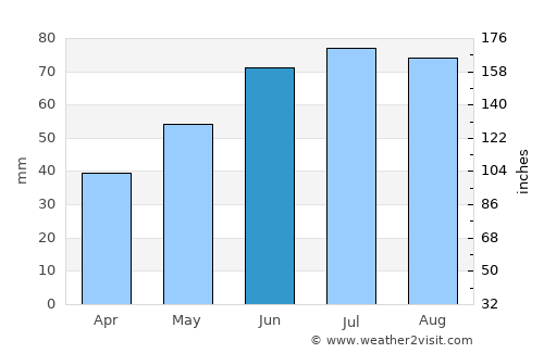 Kaunas average rain in June