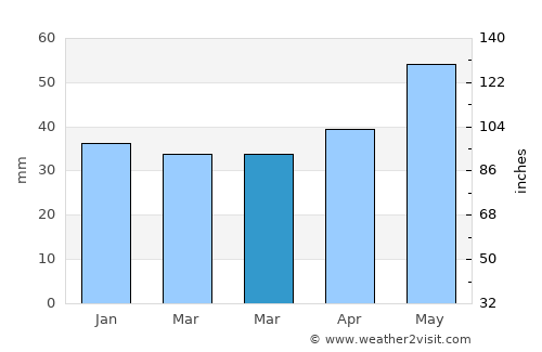 Kaunas average rain in March