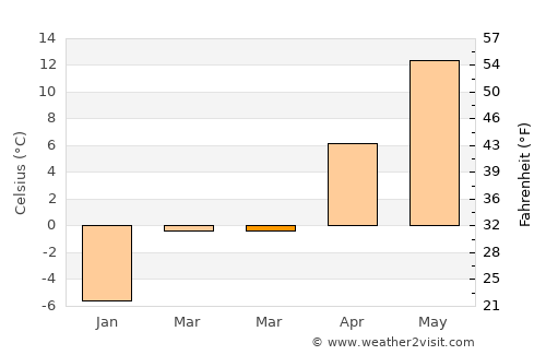 Kaunas average temperature in March