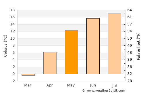 Kaunas average temperature in May