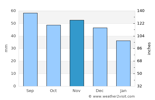 Kaunas average rain in November