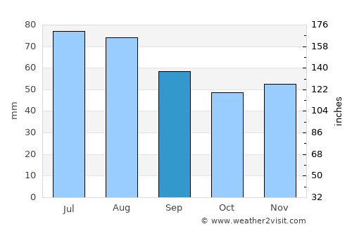 Kaunas average rain in September