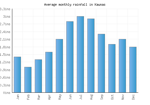 Kaunas monthly rainfall chart (inches)