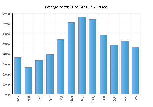 Kaunas monthly rainfall chart (mm)