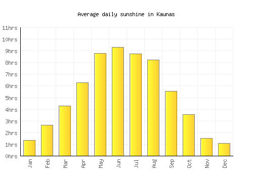 Kaunas average daily sunshine chart