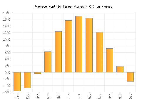 Kaunas average temperature chart (Celsius)