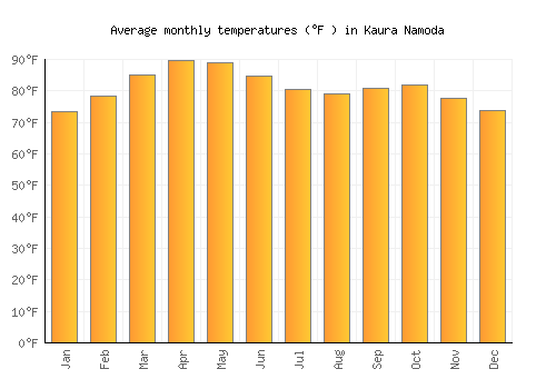 Kaura Namoda average temperature chart (Fahrenheit)