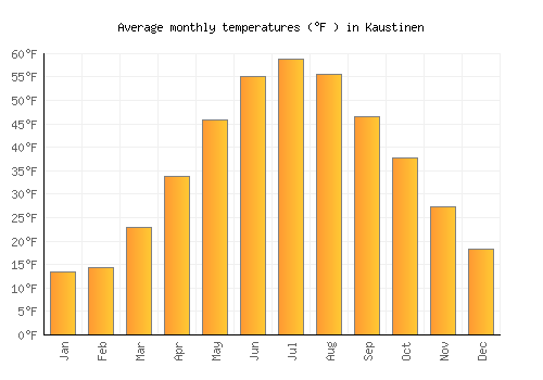 Kaustinen average temperature chart (Fahrenheit)