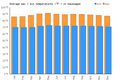 Kauswagan average minimum / maximum temperatures (Fahrenheit)