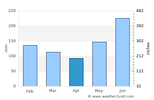 Kauswagan average rain in April
