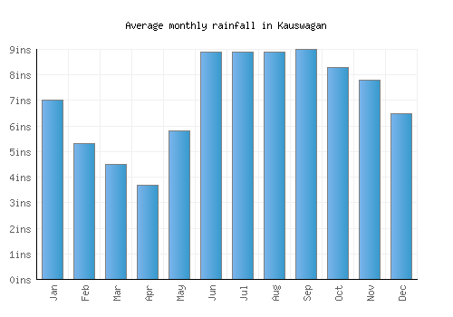Kauswagan monthly rainfall chart (inches)