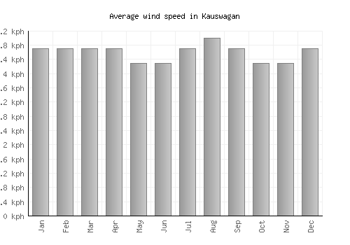 Kauswagan average winspeed by month (km/h)