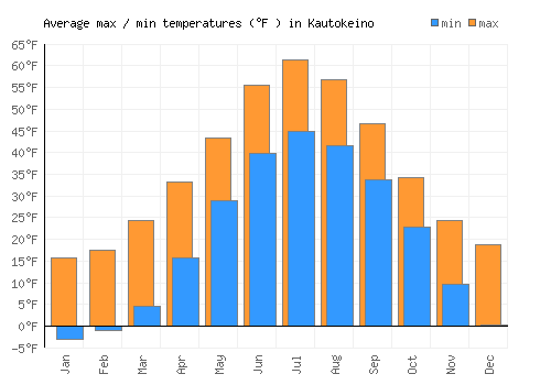 Kautokeino average minimum / maximum temperatures (Fahrenheit)