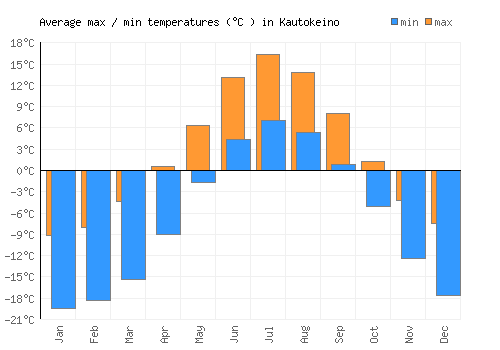 Kautokeino average minimum / maximum temperatures (Celsius)